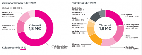 Naisten Pankin tulot ja menot 2021 esitetty piirakkagraafina. Tulot 1,8M€ Yksityislahjoitukset 1249000 euroa Toisenlainen Lahja 222000 euroa Yhteisöt ja paikallisryhmät 193000 euroa Yritykset 109000 euroa