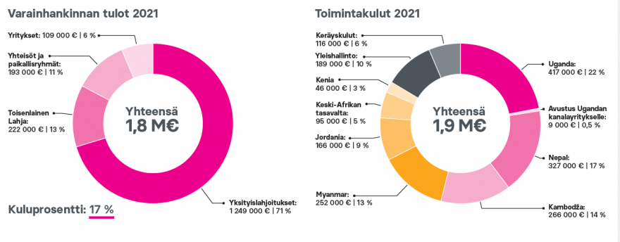 Naisten Pankin tulot ja menot 2021 esitetty piirakkagraafina. Tulot 1,8M€ Yksityislahjoitukset 1249000 euroa Toisenlainen Lahja 222000 euroa Yhteisöt ja paikallisryhmät 193000 euroa Yritykset 109000 euroa. Toimintakulut 1,9M€ Uganda 417 000 euroa Avustus Ugandan kanalayritykselle 9 000 euroa Nepal 327 000 euroa Kambodza 266 000 euroa Myanmar 252 000 euroa Jordania 166 000 euroa Keski-Afrikan tasavalta 95 000 euroa Kenia 46 000 euroa Yleishallinto 188 000 euroa Toiminnot kotimaassa 116 000 euroa