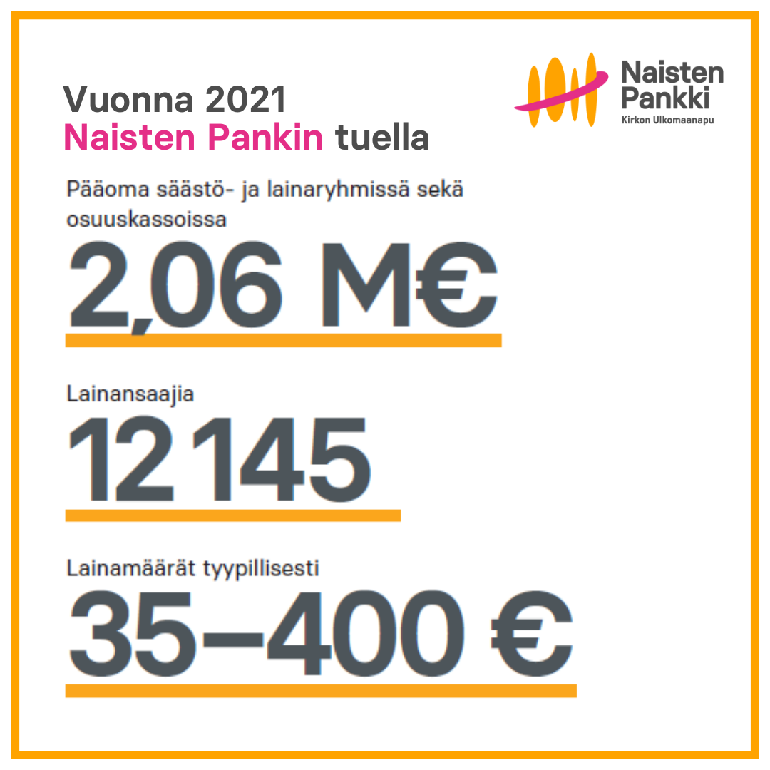 naisten pankin säästö- ja lainaryhmien ja osuuskuntien itse keräämä pääoma vuonna 2021 oli yli 2 miljoonaa euroa. Lainansaajia oli yli 12 000 ja lainamäärät olivat tyypillisesti 35-400 euroa.