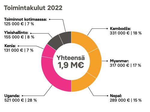 Naisten Pankin menot 2022 kulugraafi