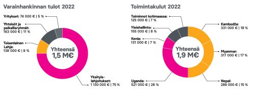 NP ja tulot ja menot graafisesti kuvattuna