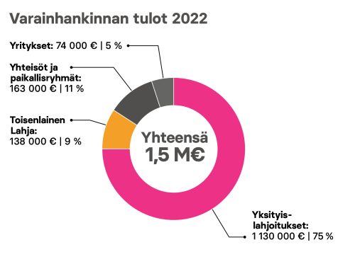 NP 2022 tulograafi