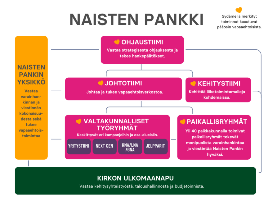 oOganisaatiokaavio Naisten Pankin eri toiminnoista